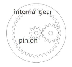 image of an internal gear, called planetary gear for it could create a planet like movement